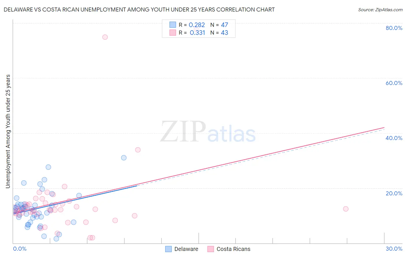 Delaware vs Costa Rican Unemployment Among Youth under 25 years