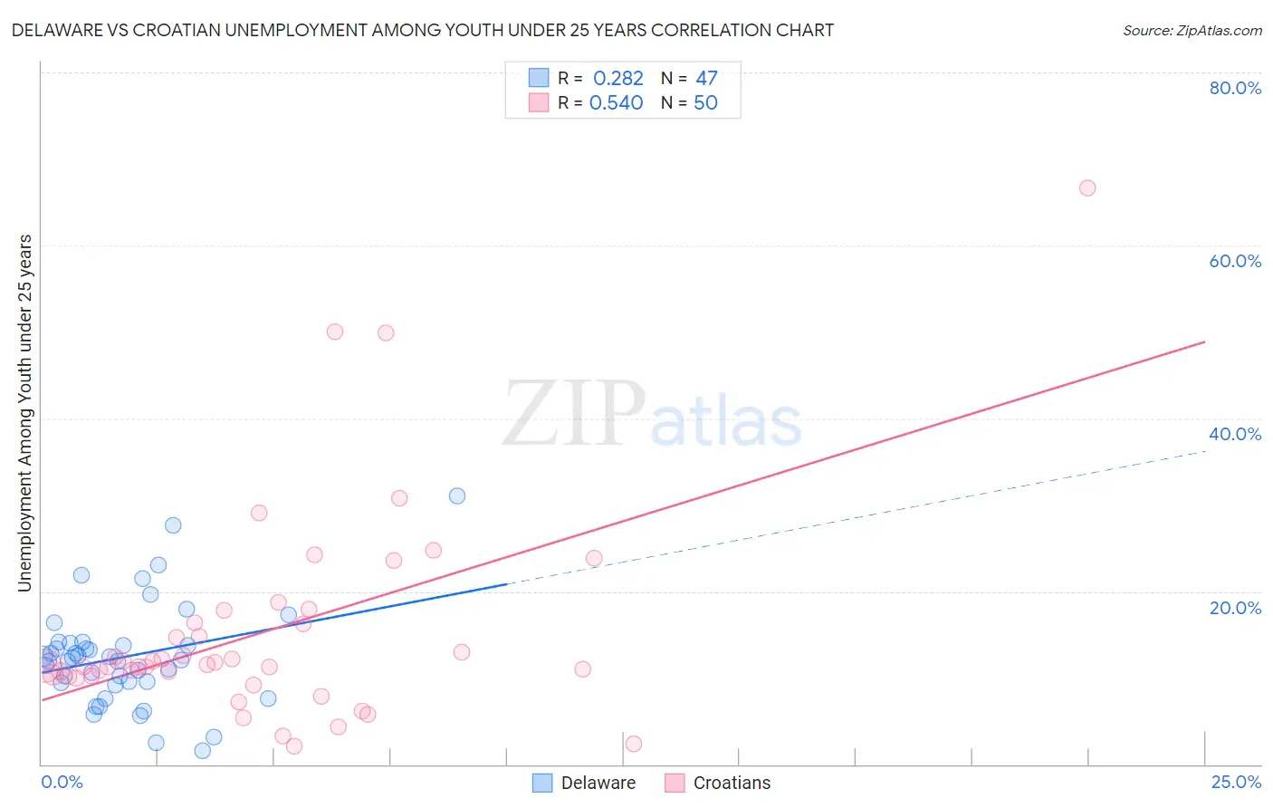 Delaware vs Croatian Unemployment Among Youth under 25 years