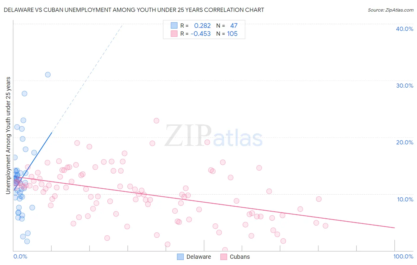 Delaware vs Cuban Unemployment Among Youth under 25 years