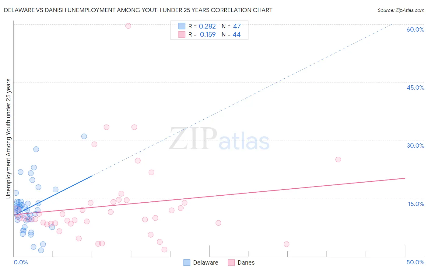 Delaware vs Danish Unemployment Among Youth under 25 years