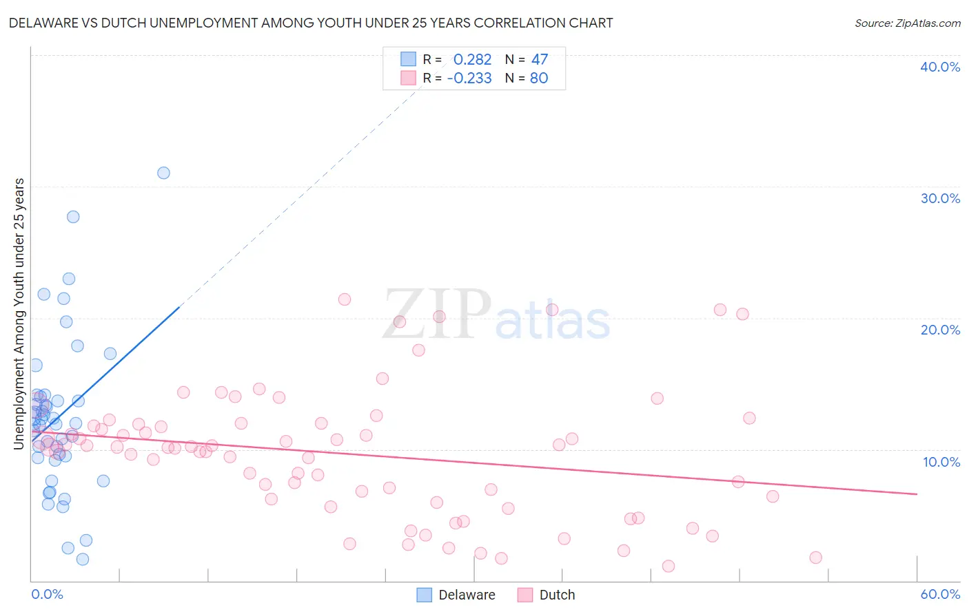 Delaware vs Dutch Unemployment Among Youth under 25 years