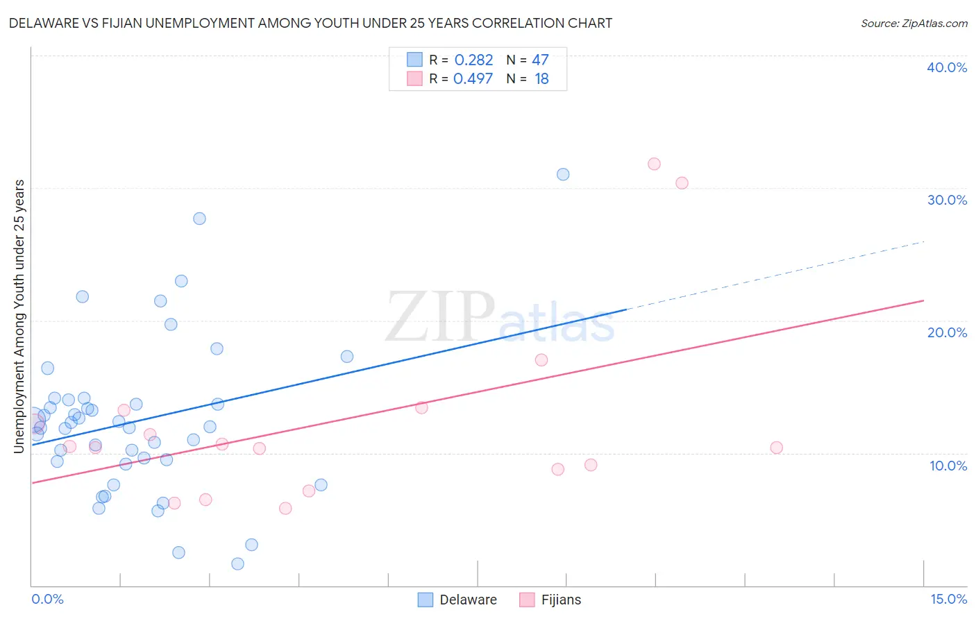 Delaware vs Fijian Unemployment Among Youth under 25 years