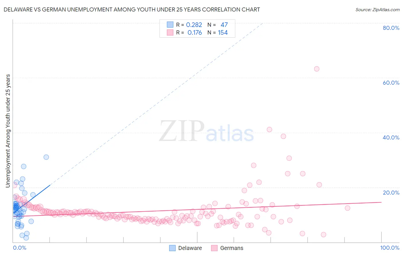 Delaware vs German Unemployment Among Youth under 25 years