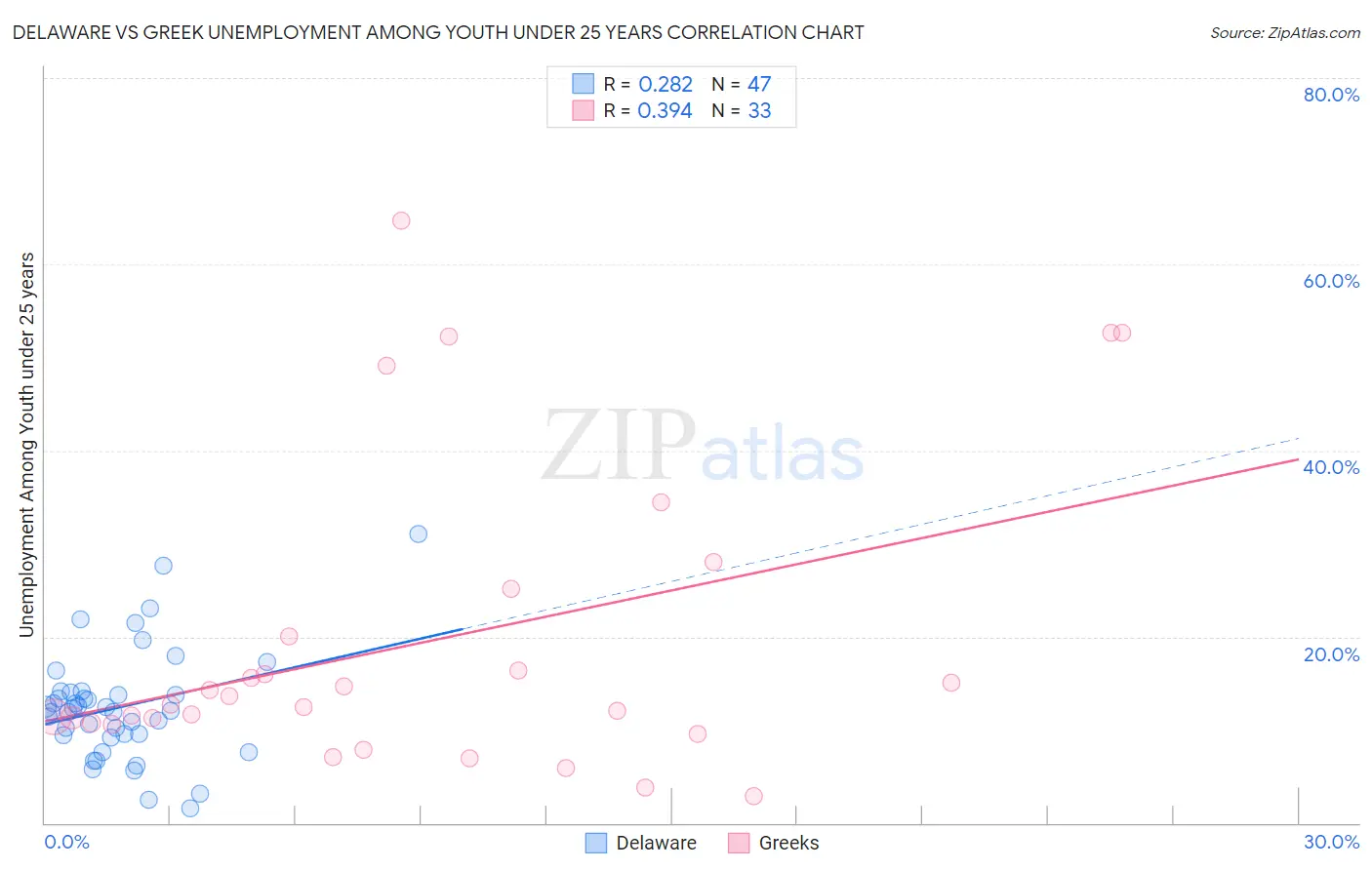 Delaware vs Greek Unemployment Among Youth under 25 years
