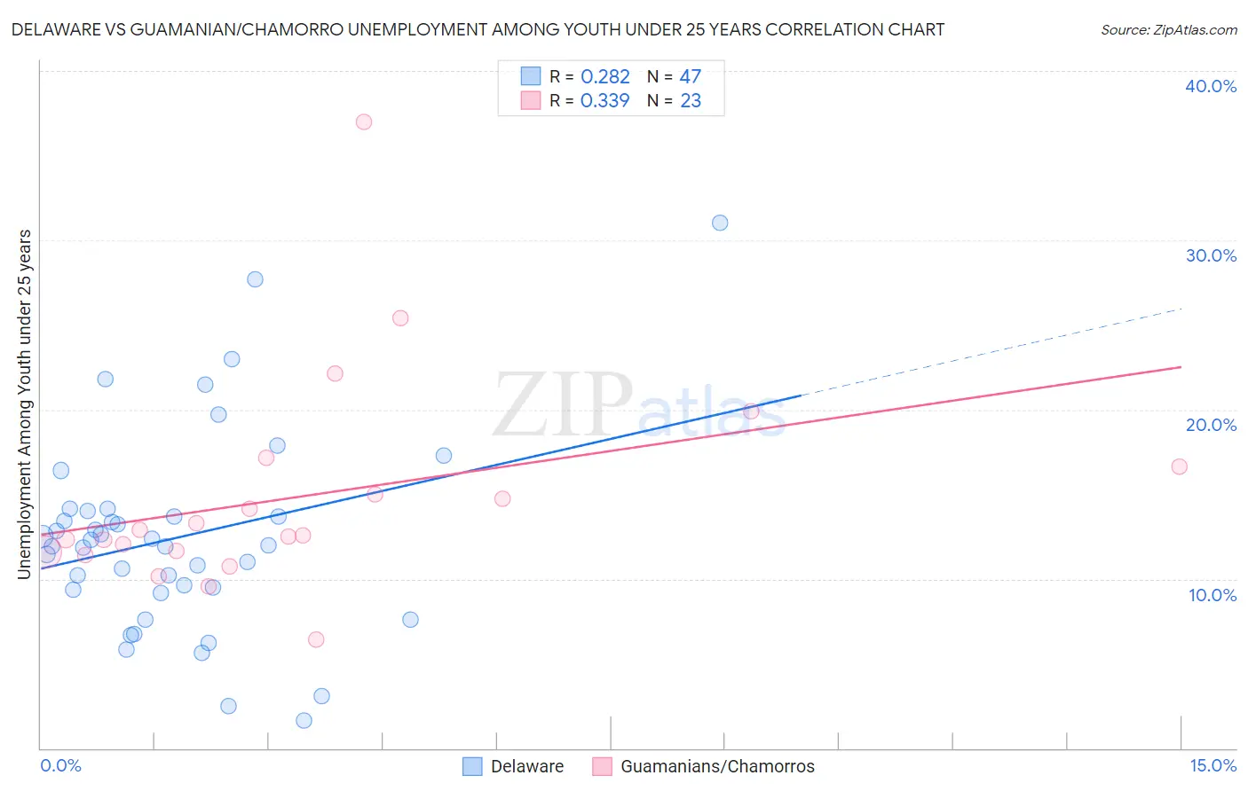 Delaware vs Guamanian/Chamorro Unemployment Among Youth under 25 years