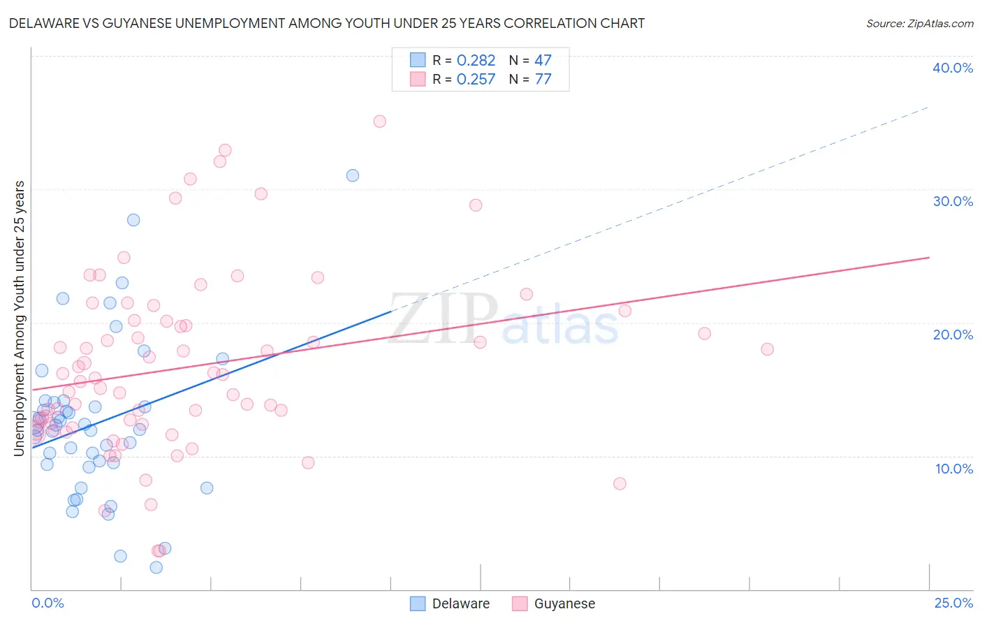 Delaware vs Guyanese Unemployment Among Youth under 25 years