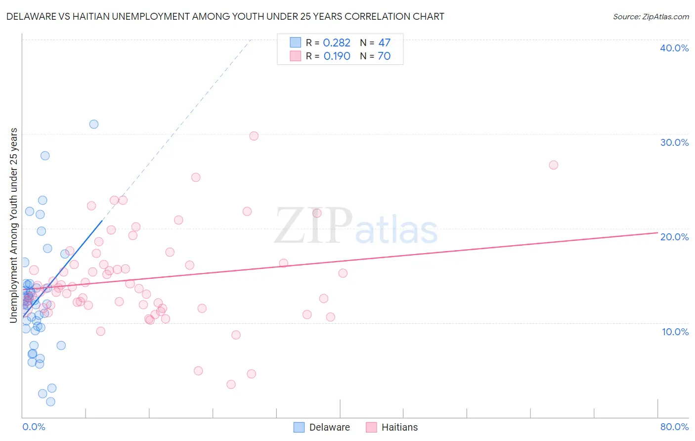 Delaware vs Haitian Unemployment Among Youth under 25 years