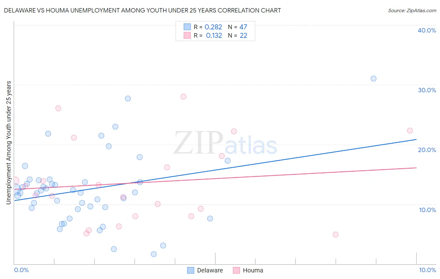 Delaware vs Houma Unemployment Among Youth under 25 years