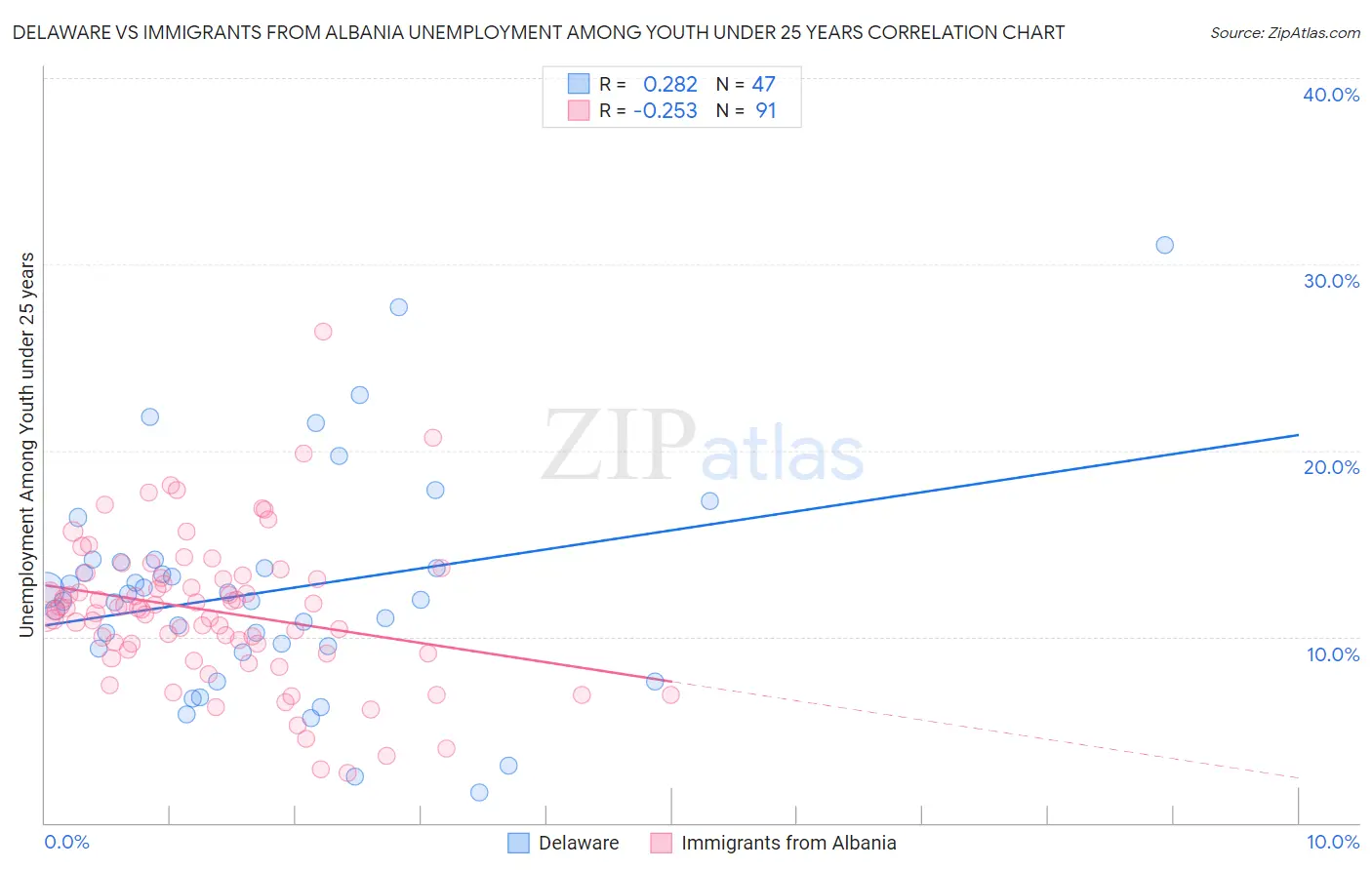 Delaware vs Immigrants from Albania Unemployment Among Youth under 25 years