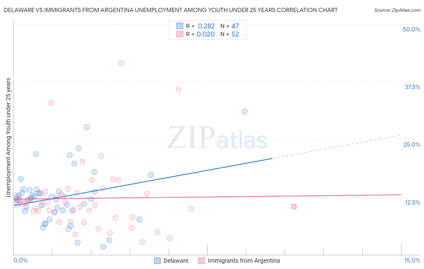 Delaware vs Immigrants from Argentina Unemployment Among Youth under 25 years