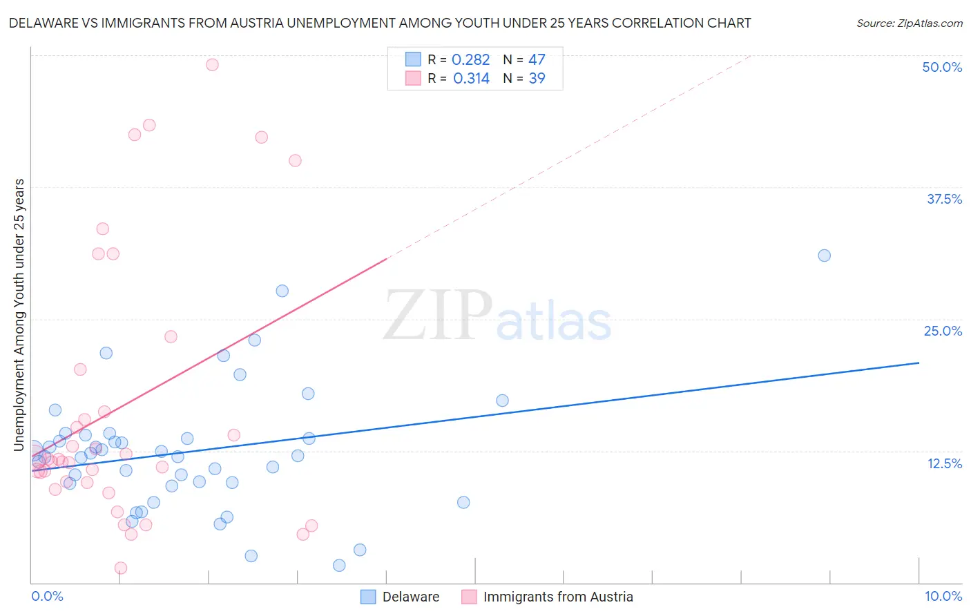 Delaware vs Immigrants from Austria Unemployment Among Youth under 25 years