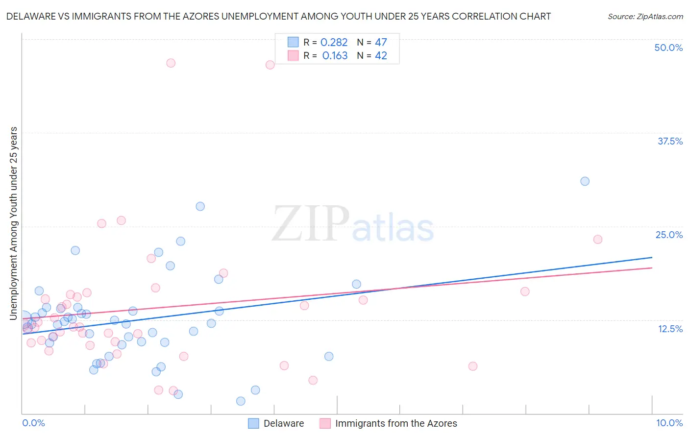 Delaware vs Immigrants from the Azores Unemployment Among Youth under 25 years