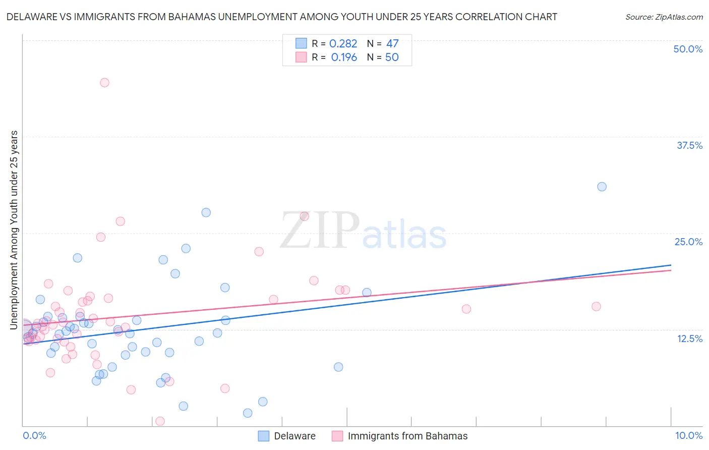 Delaware vs Immigrants from Bahamas Unemployment Among Youth under 25 years