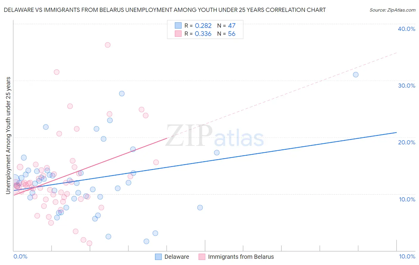 Delaware vs Immigrants from Belarus Unemployment Among Youth under 25 years