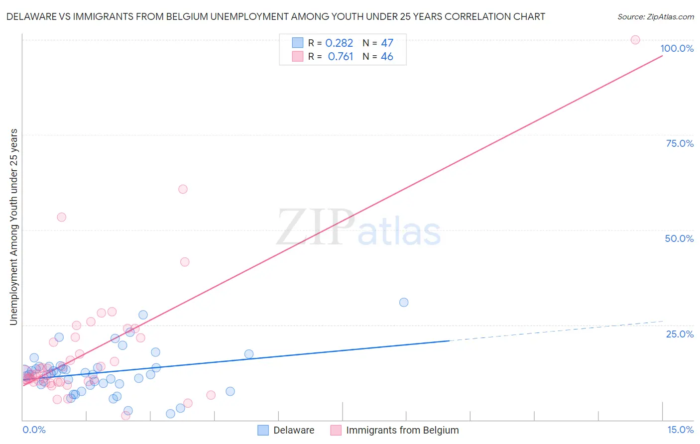 Delaware vs Immigrants from Belgium Unemployment Among Youth under 25 years