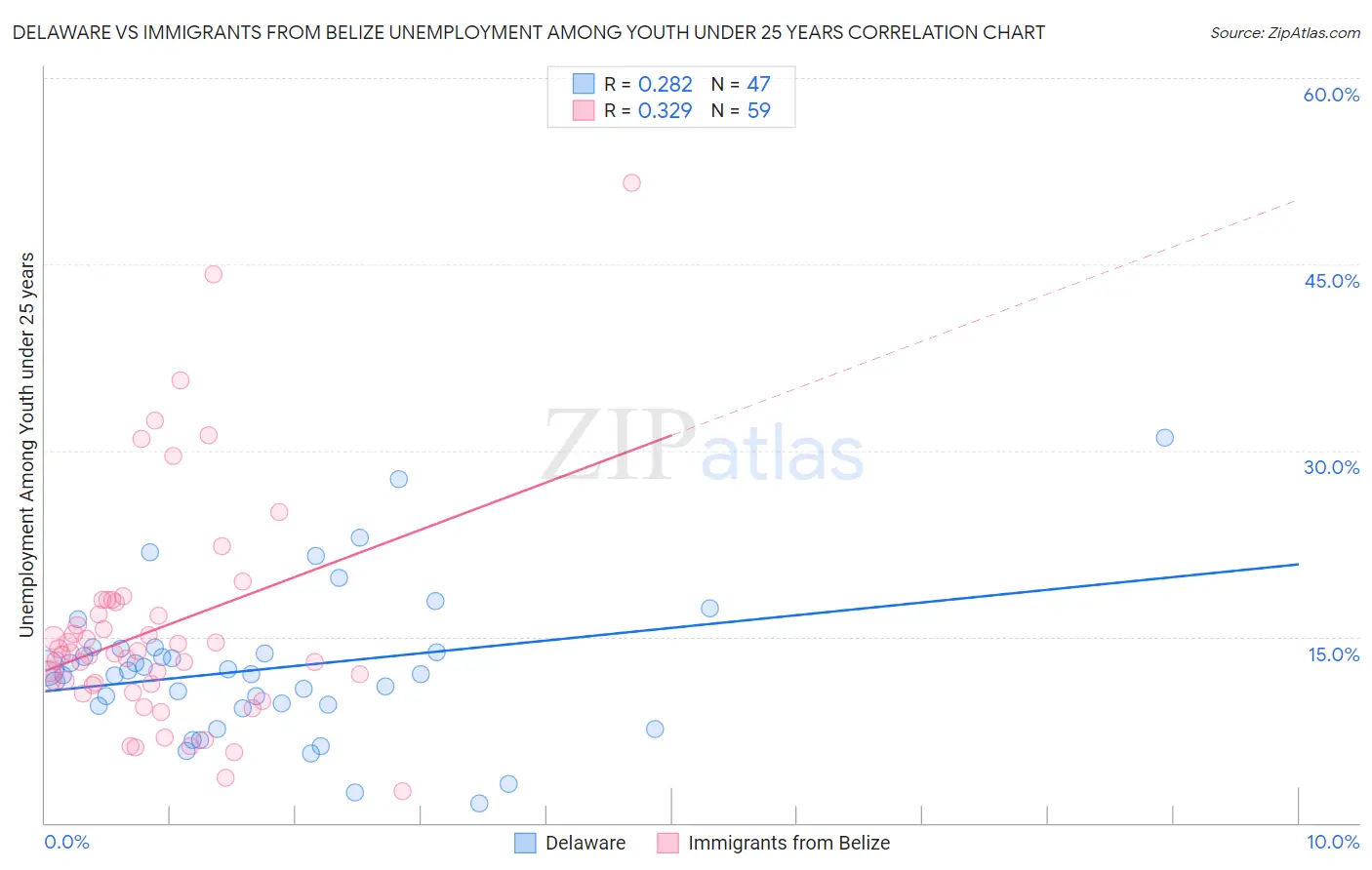 Delaware vs Immigrants from Belize Unemployment Among Youth under 25 years