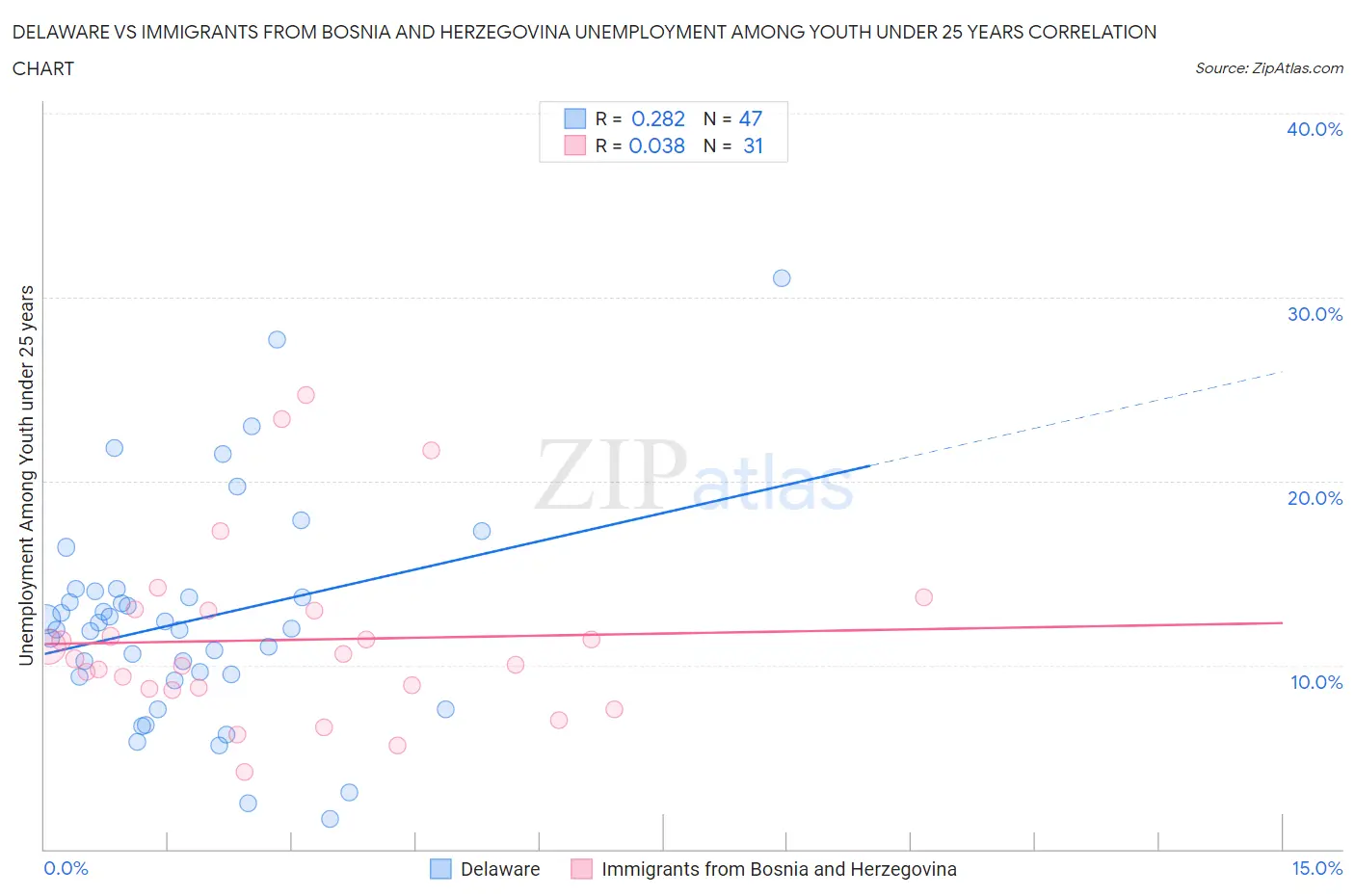 Delaware vs Immigrants from Bosnia and Herzegovina Unemployment Among Youth under 25 years