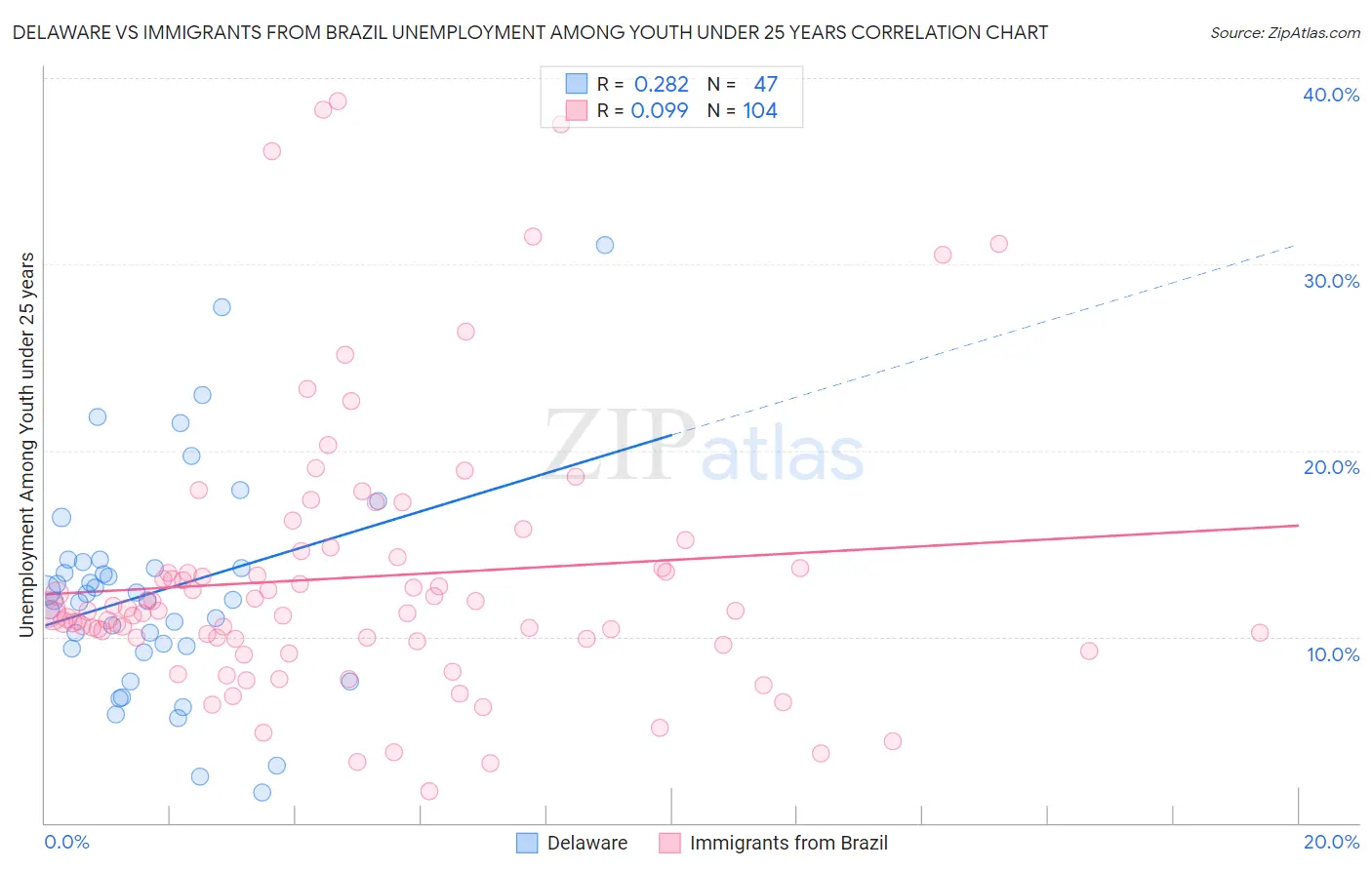 Delaware vs Immigrants from Brazil Unemployment Among Youth under 25 years