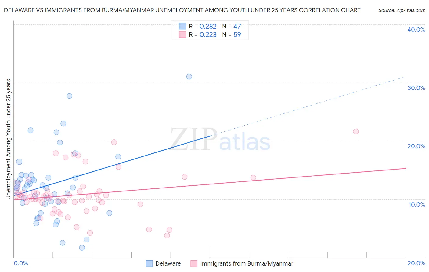 Delaware vs Immigrants from Burma/Myanmar Unemployment Among Youth under 25 years