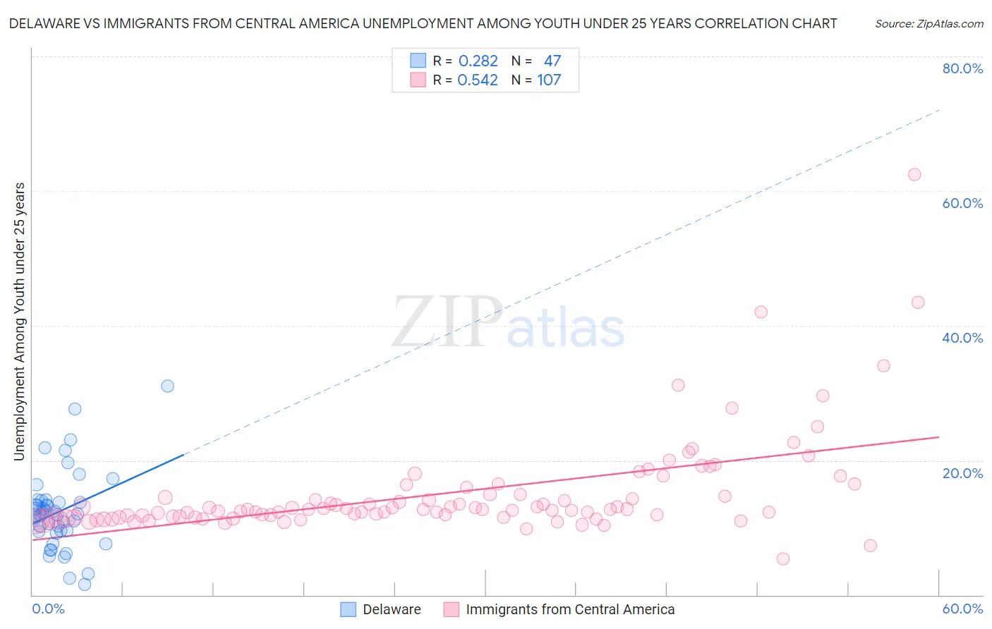 Delaware vs Immigrants from Central America Unemployment Among Youth under 25 years