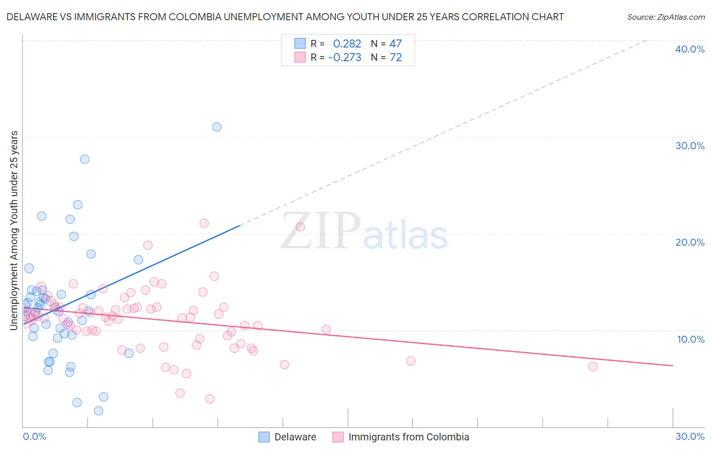 Delaware vs Immigrants from Colombia Unemployment Among Youth under 25 years