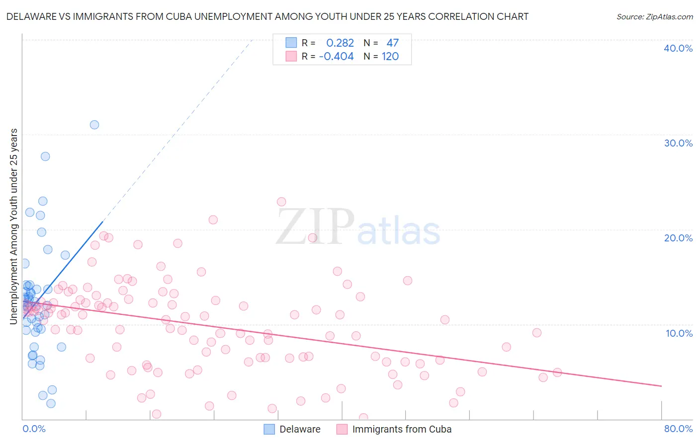 Delaware vs Immigrants from Cuba Unemployment Among Youth under 25 years