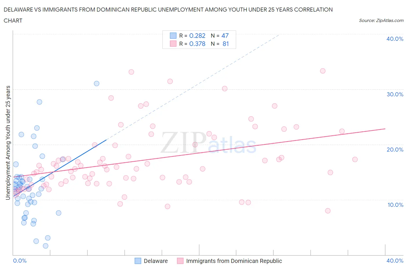 Delaware vs Immigrants from Dominican Republic Unemployment Among Youth under 25 years