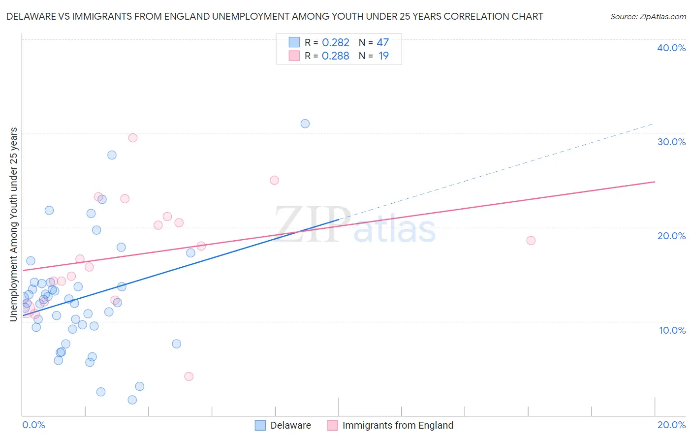 Delaware vs Immigrants from England Unemployment Among Youth under 25 years