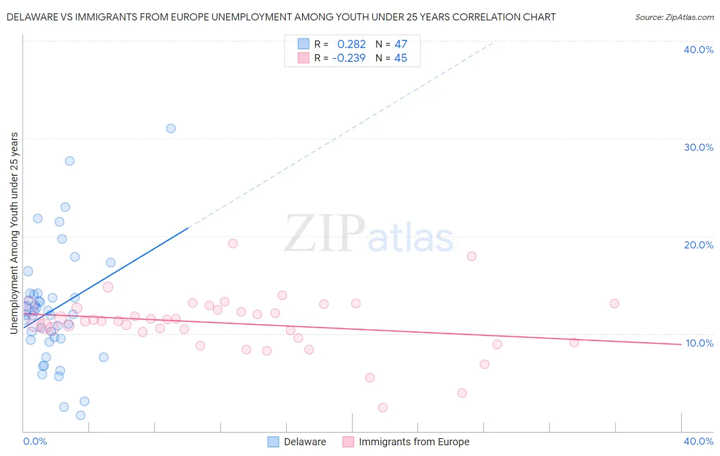 Delaware vs Immigrants from Europe Unemployment Among Youth under 25 years