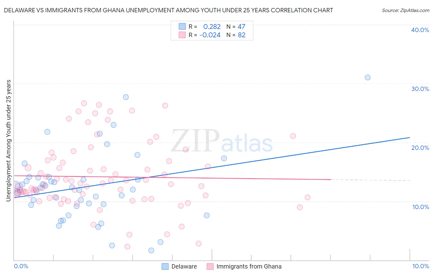 Delaware vs Immigrants from Ghana Unemployment Among Youth under 25 years