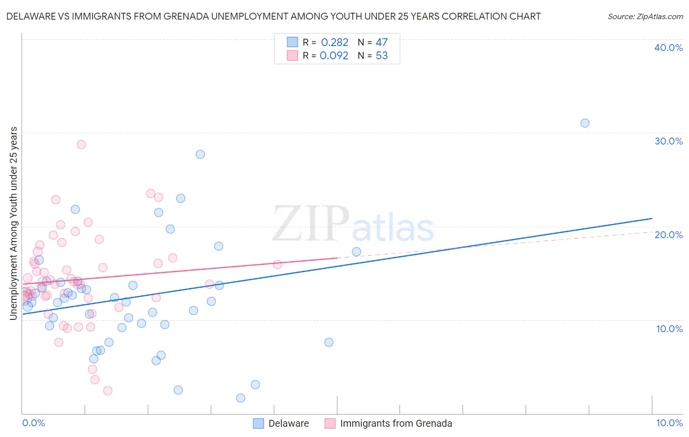 Delaware vs Immigrants from Grenada Unemployment Among Youth under 25 years