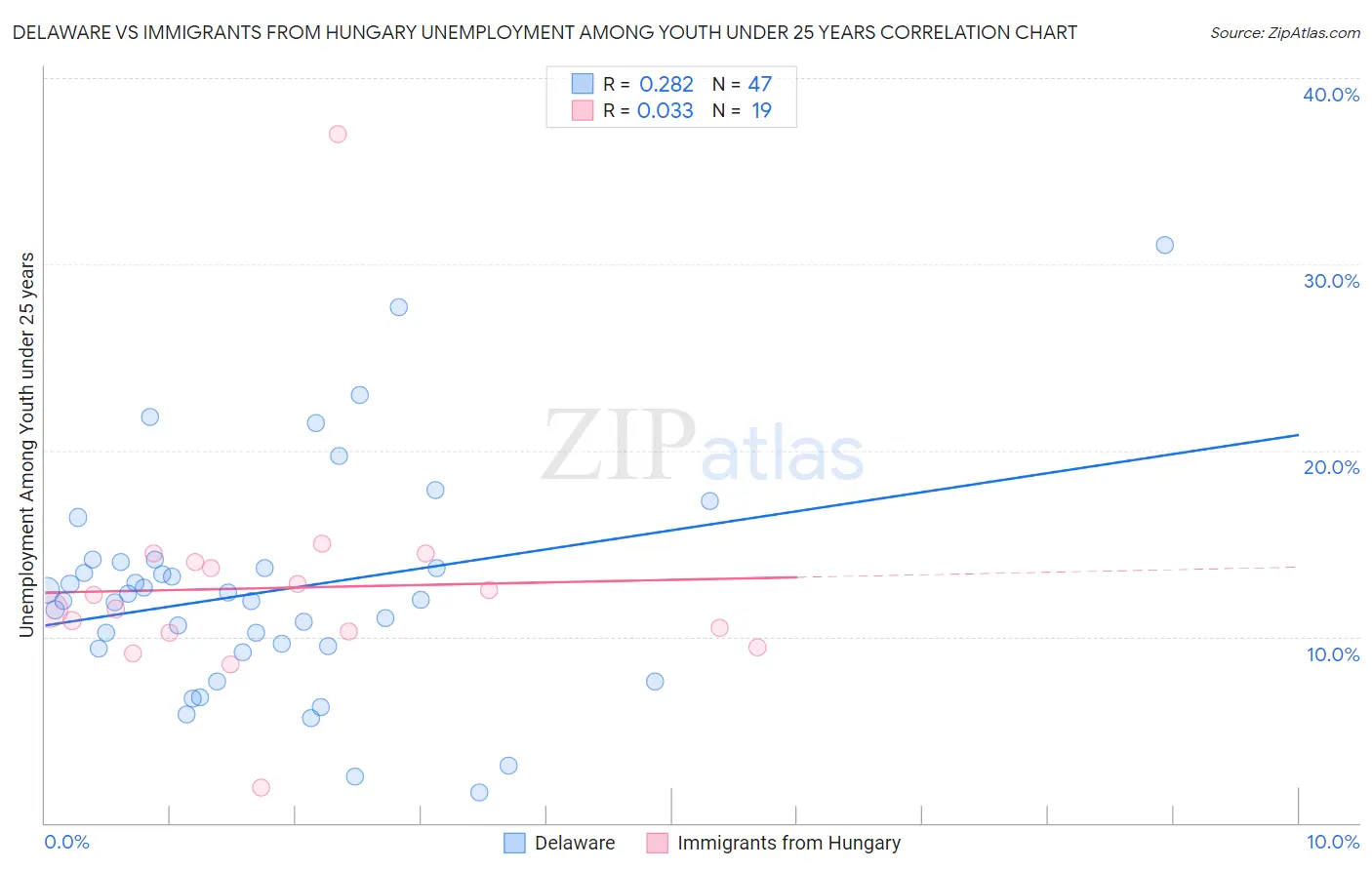 Delaware vs Immigrants from Hungary Unemployment Among Youth under 25 years