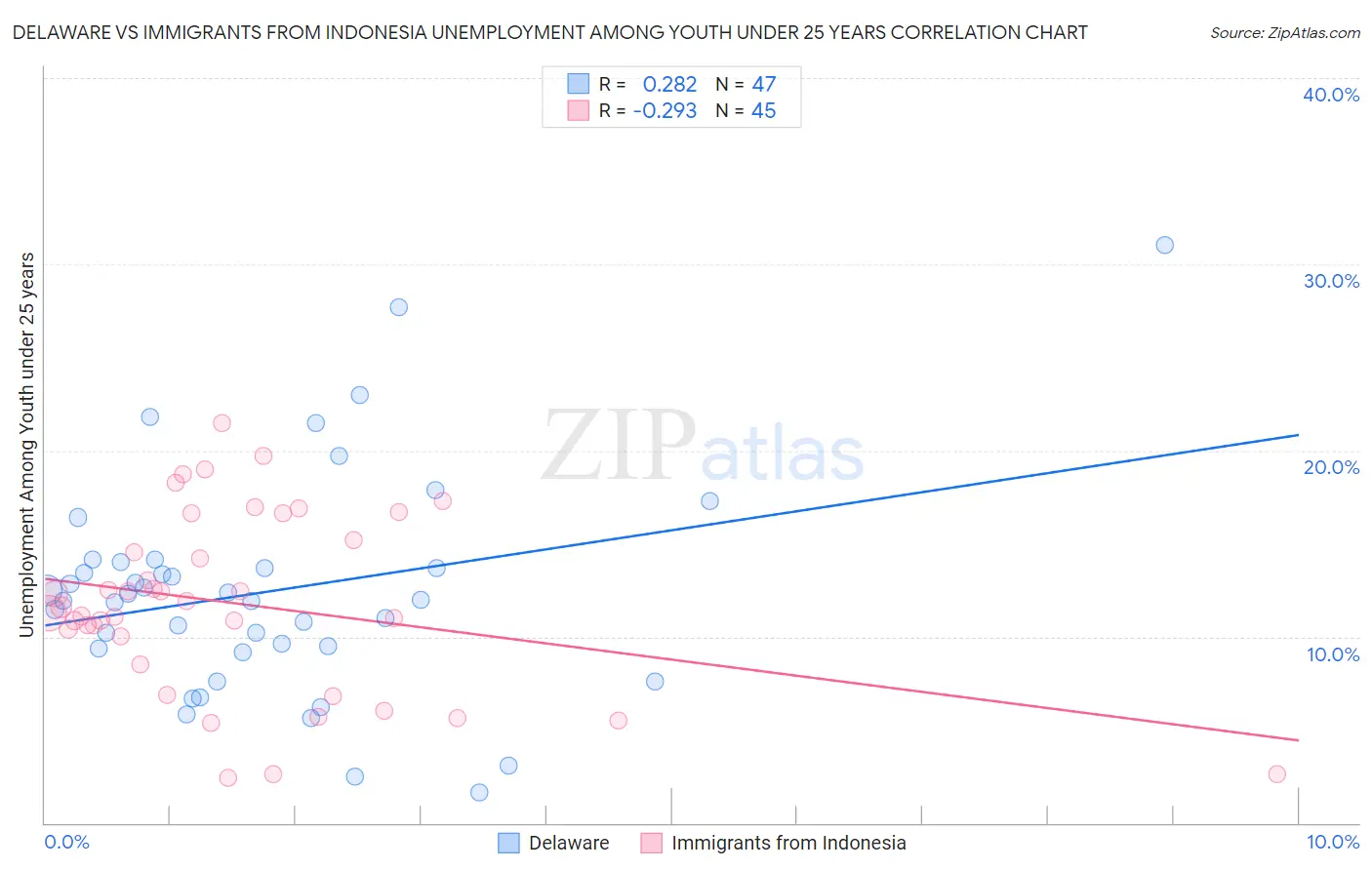 Delaware vs Immigrants from Indonesia Unemployment Among Youth under 25 years