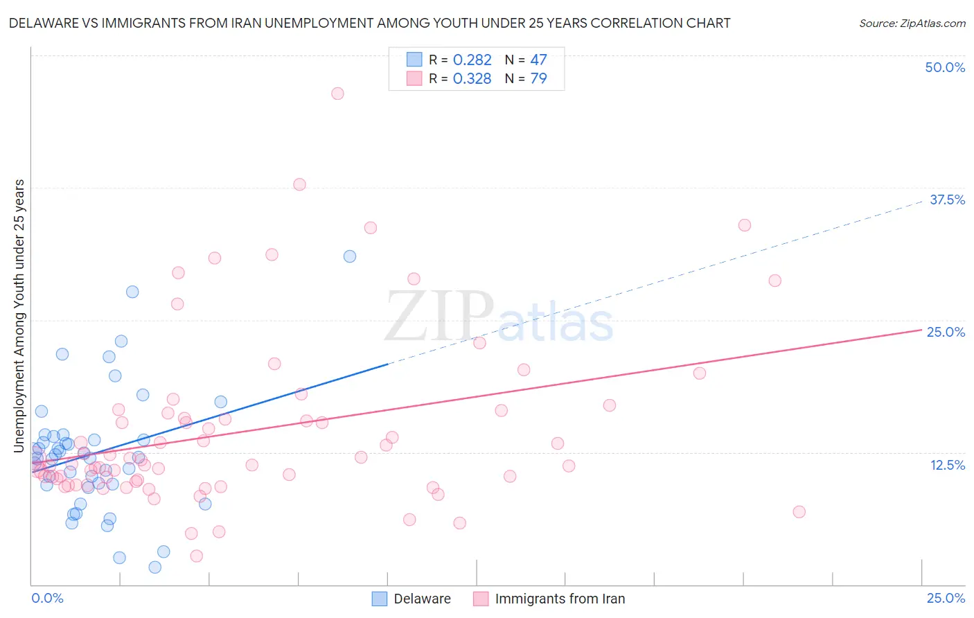 Delaware vs Immigrants from Iran Unemployment Among Youth under 25 years