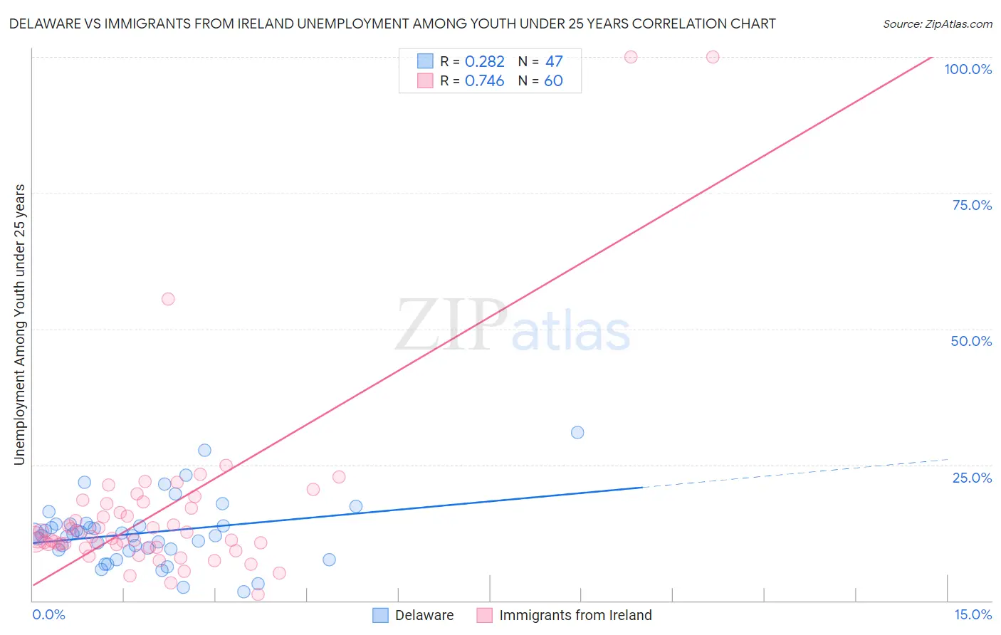 Delaware vs Immigrants from Ireland Unemployment Among Youth under 25 years