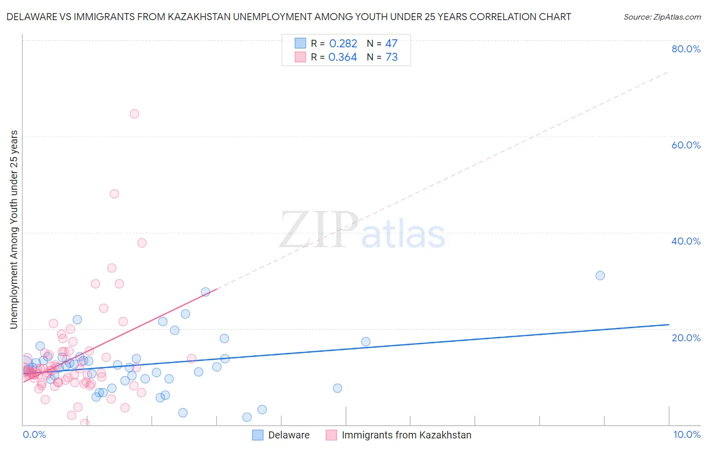 Delaware vs Immigrants from Kazakhstan Unemployment Among Youth under 25 years
