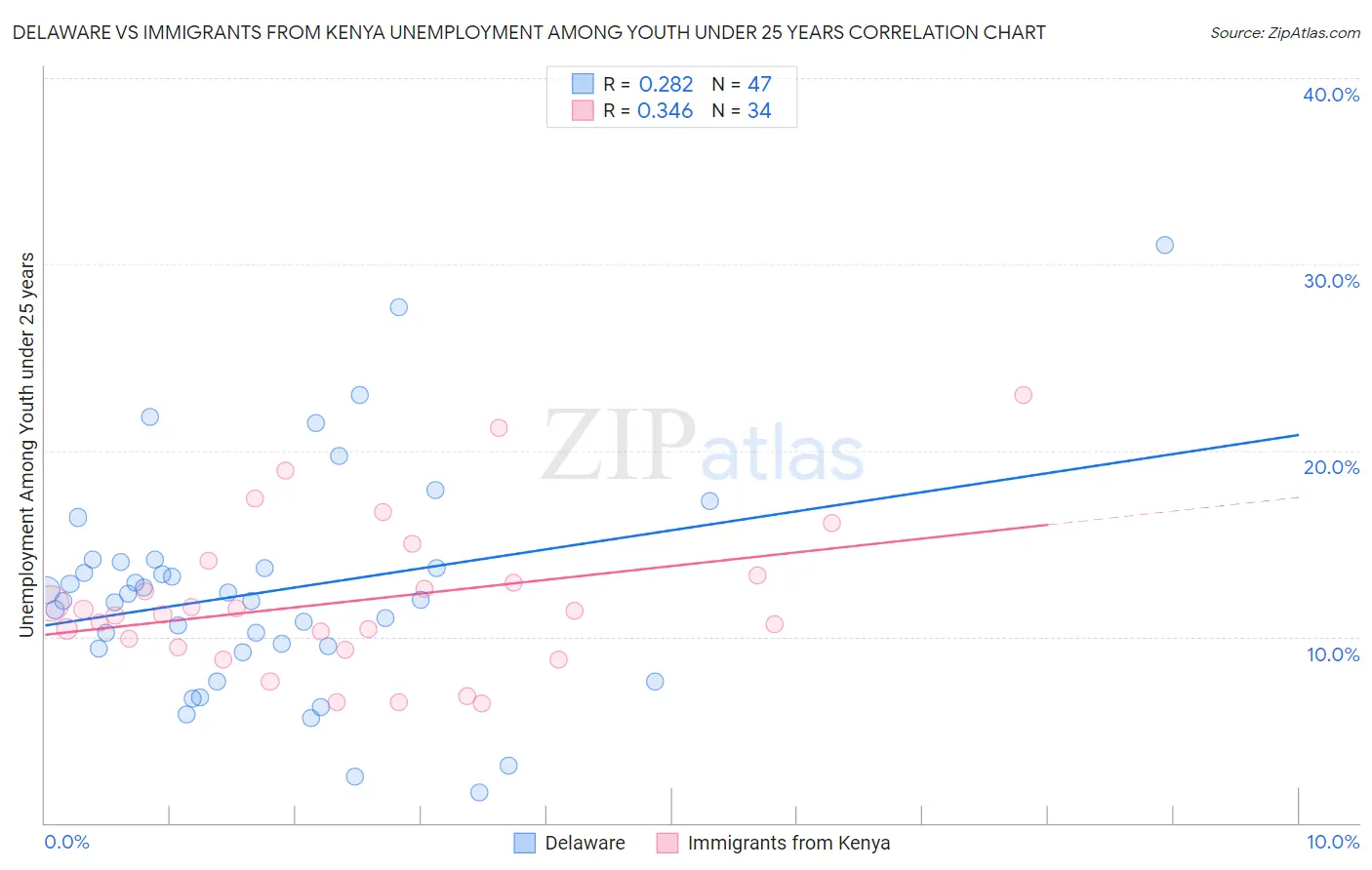 Delaware vs Immigrants from Kenya Unemployment Among Youth under 25 years