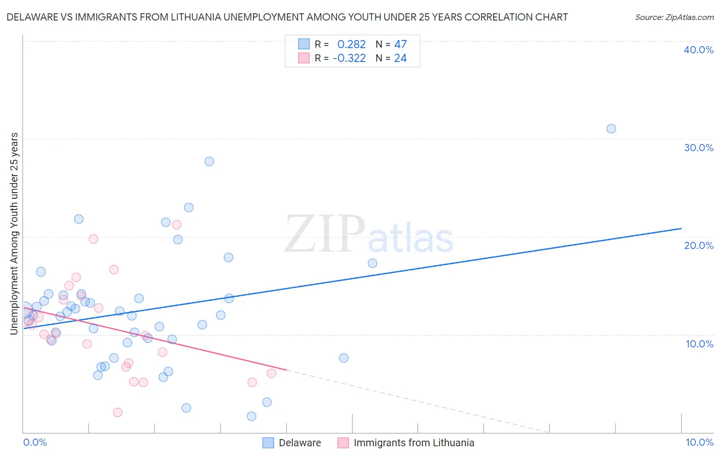 Delaware vs Immigrants from Lithuania Unemployment Among Youth under 25 years