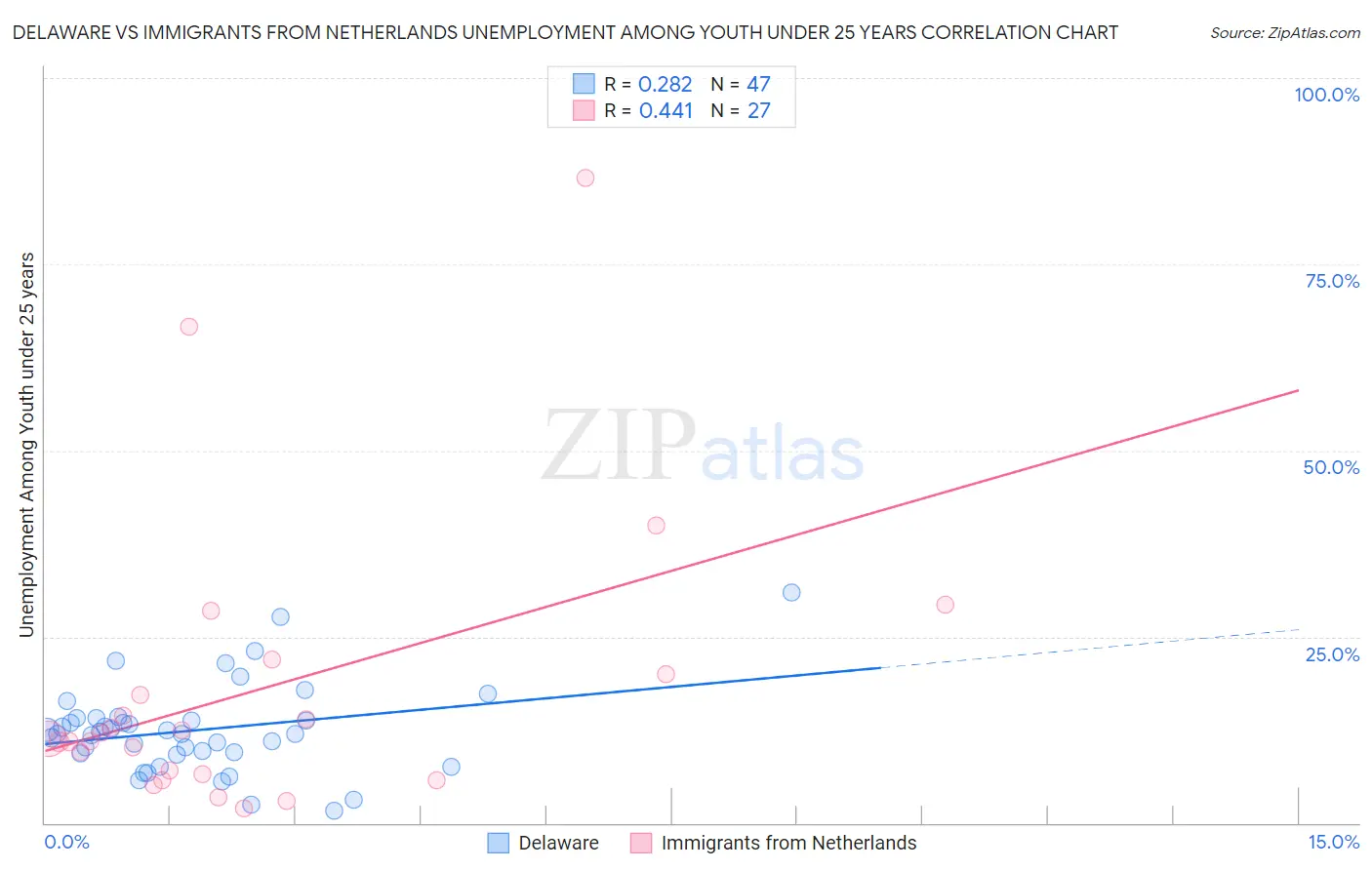 Delaware vs Immigrants from Netherlands Unemployment Among Youth under 25 years