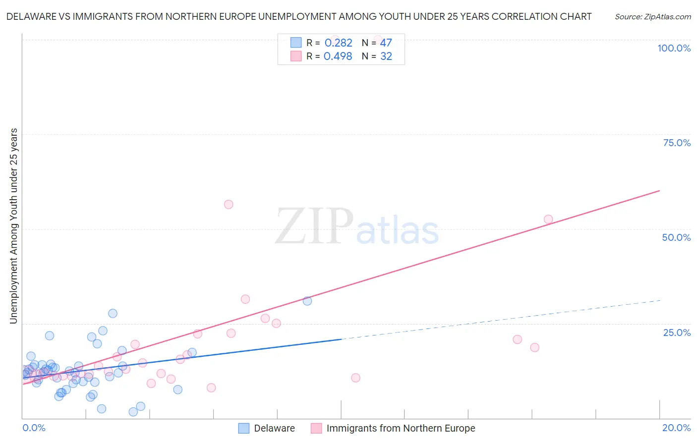 Delaware vs Immigrants from Northern Europe Unemployment Among Youth under 25 years