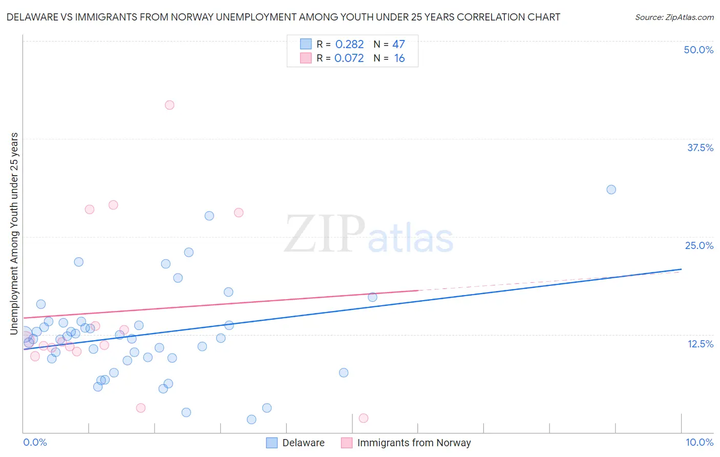 Delaware vs Immigrants from Norway Unemployment Among Youth under 25 years