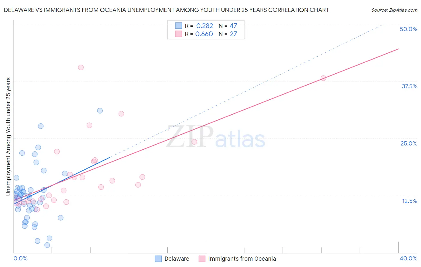 Delaware vs Immigrants from Oceania Unemployment Among Youth under 25 years