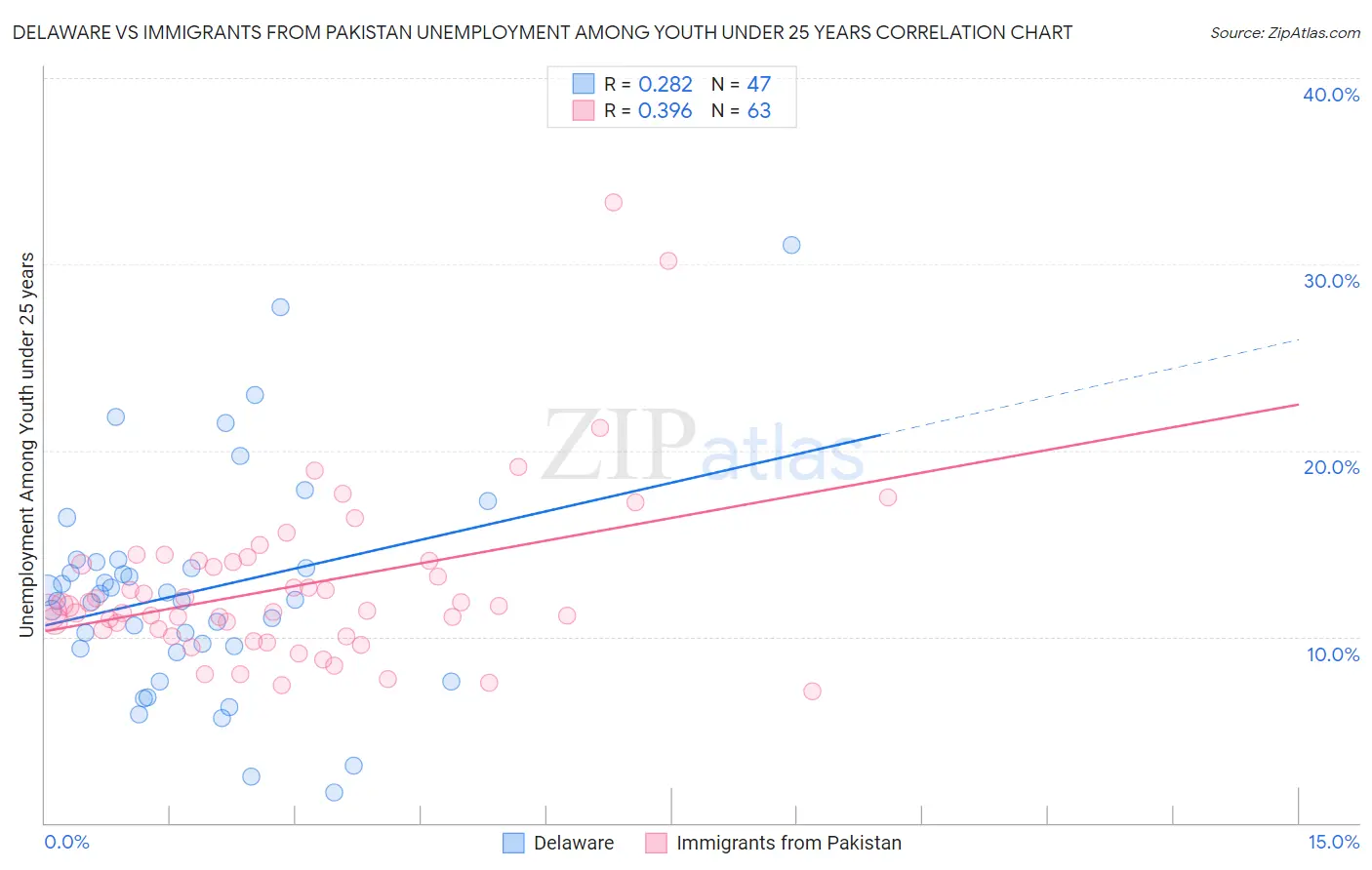 Delaware vs Immigrants from Pakistan Unemployment Among Youth under 25 years