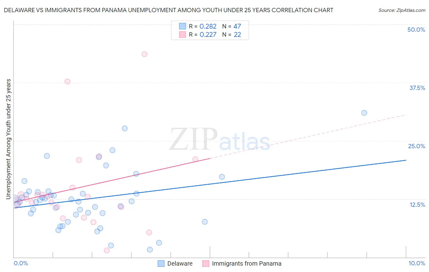 Delaware vs Immigrants from Panama Unemployment Among Youth under 25 years