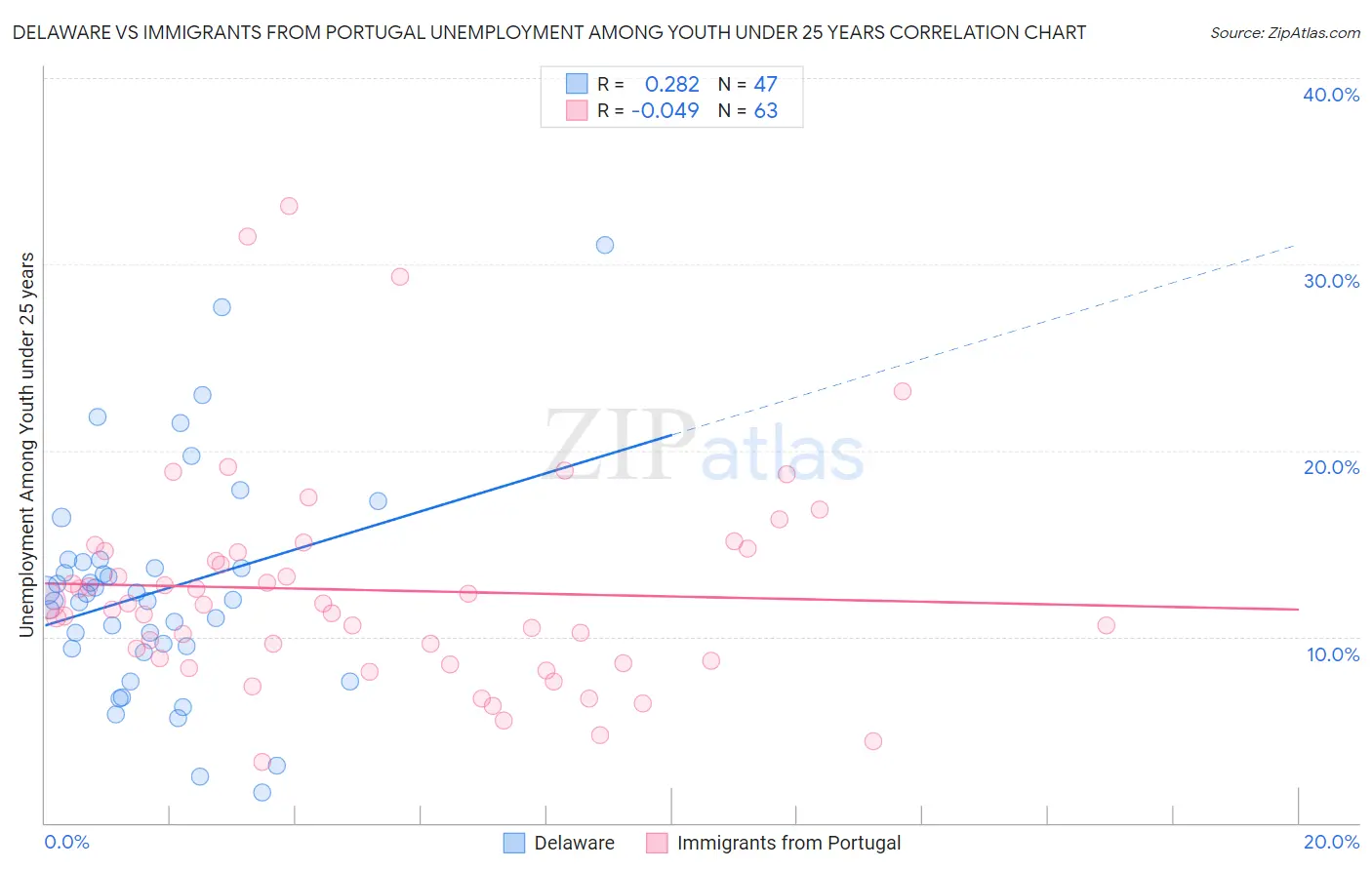 Delaware vs Immigrants from Portugal Unemployment Among Youth under 25 years