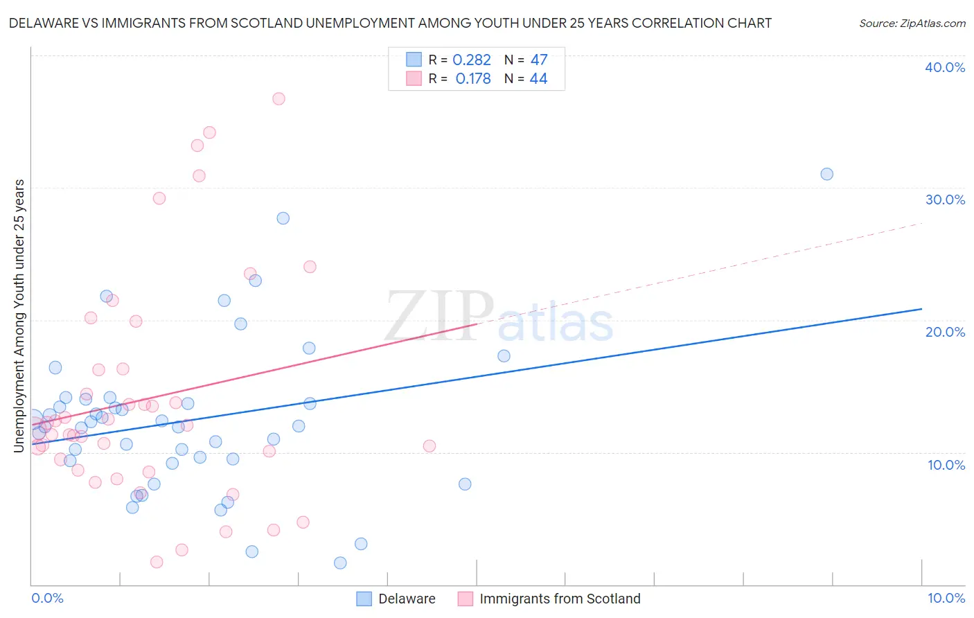 Delaware vs Immigrants from Scotland Unemployment Among Youth under 25 years