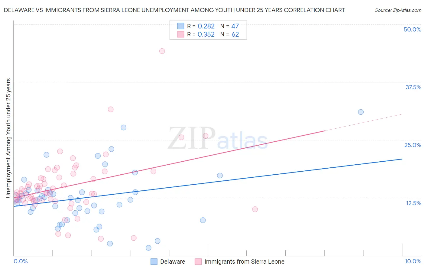 Delaware vs Immigrants from Sierra Leone Unemployment Among Youth under 25 years