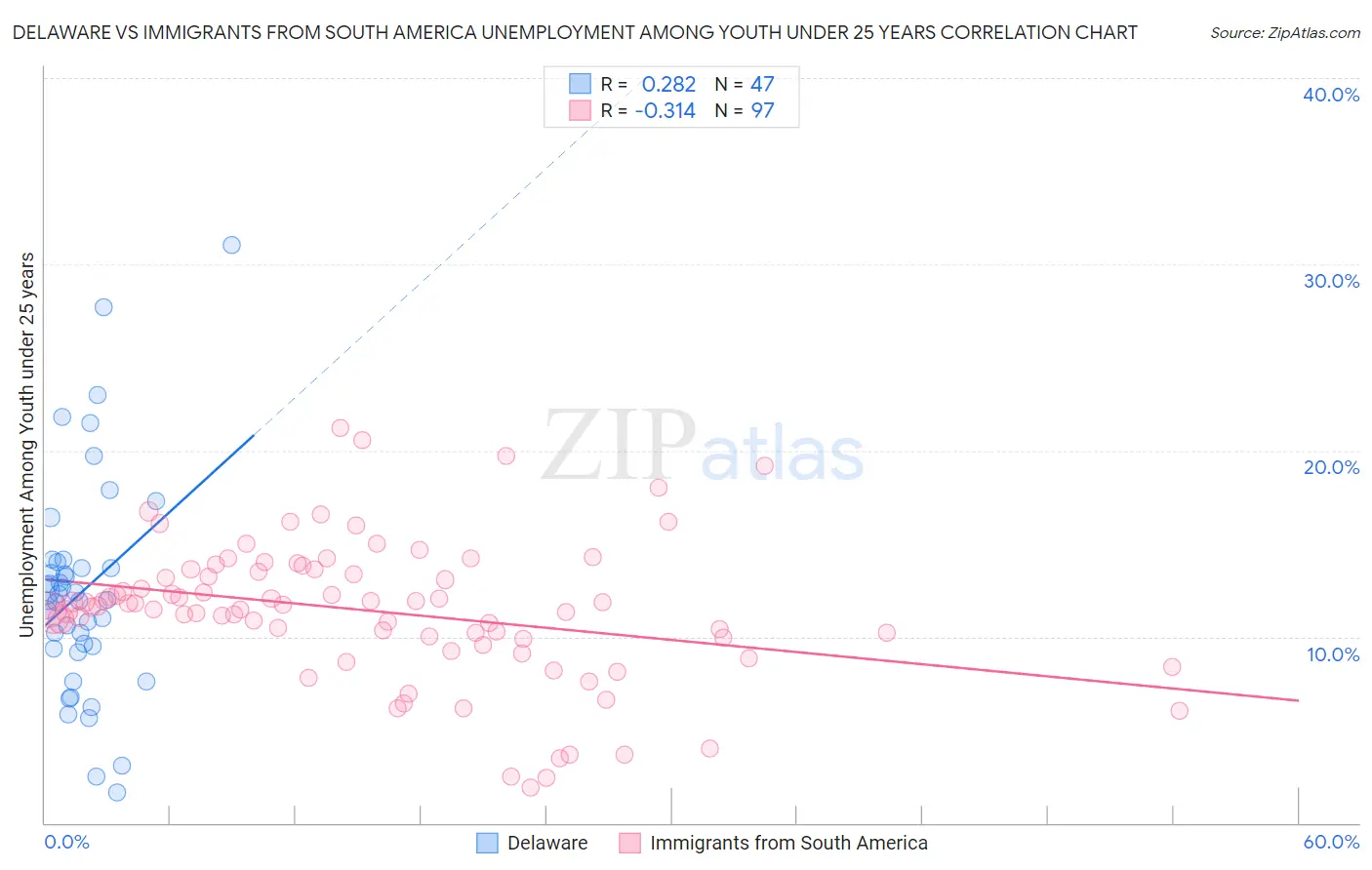 Delaware vs Immigrants from South America Unemployment Among Youth under 25 years