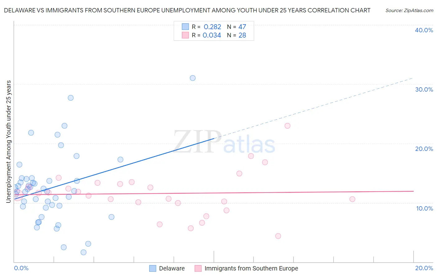 Delaware vs Immigrants from Southern Europe Unemployment Among Youth under 25 years