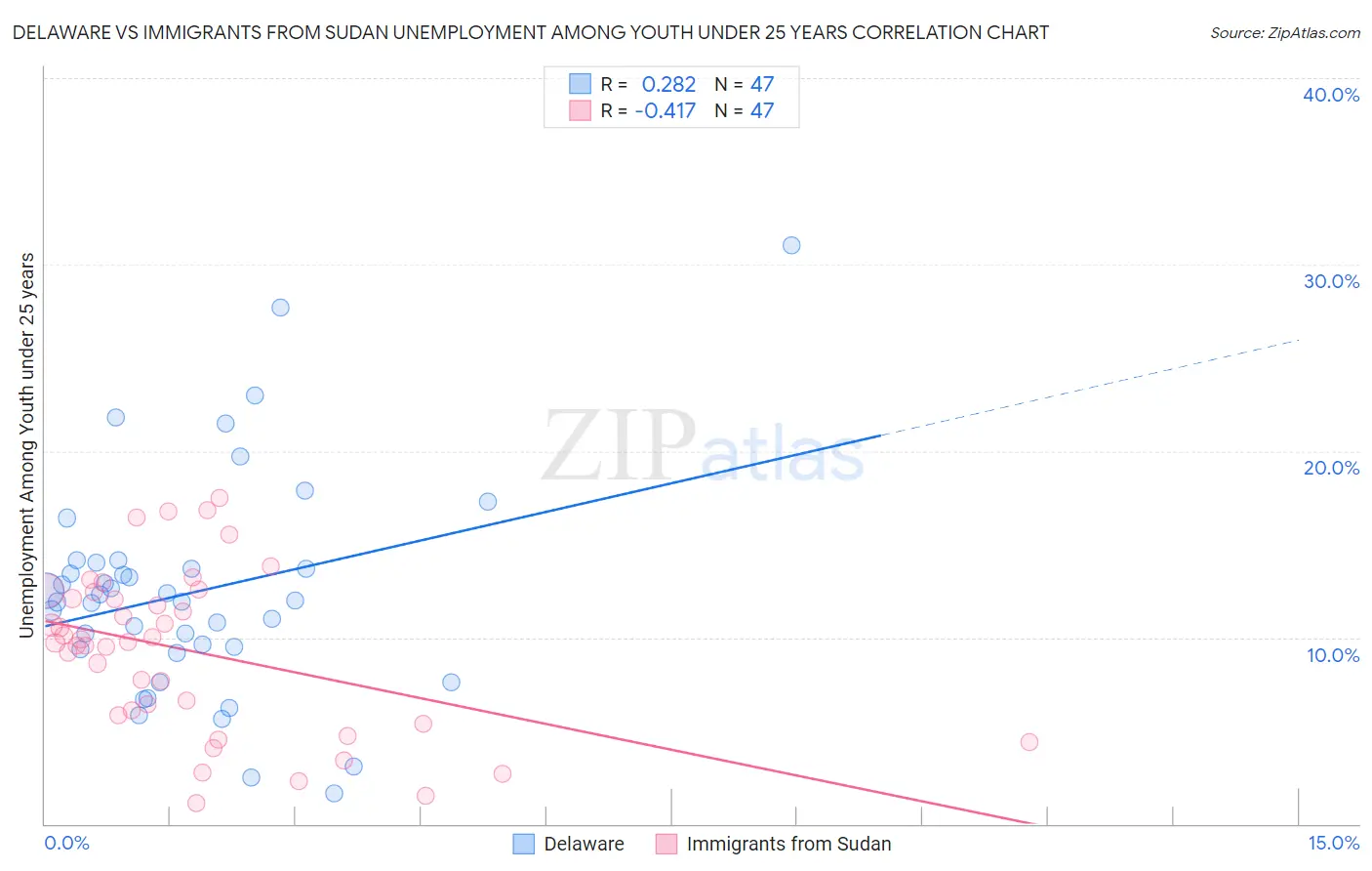 Delaware vs Immigrants from Sudan Unemployment Among Youth under 25 years